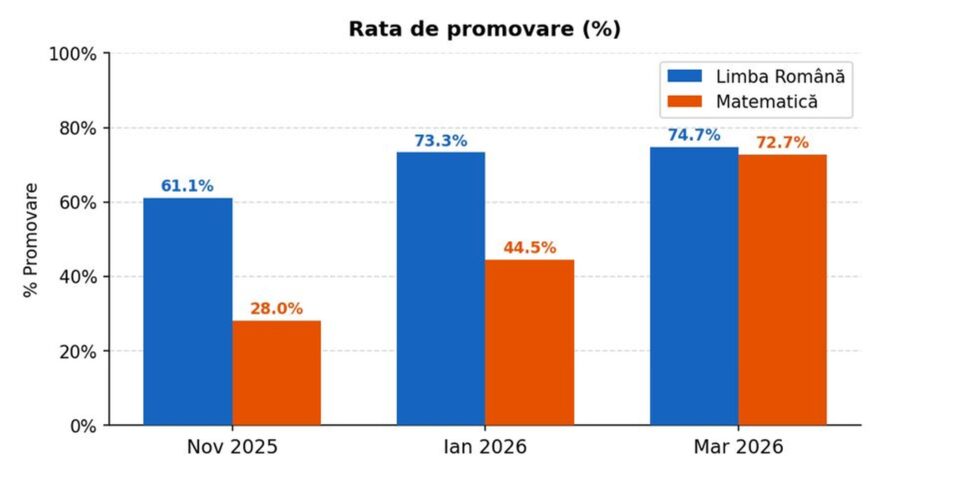 Progres al elevilor la simulările de la clasa a VIII-a