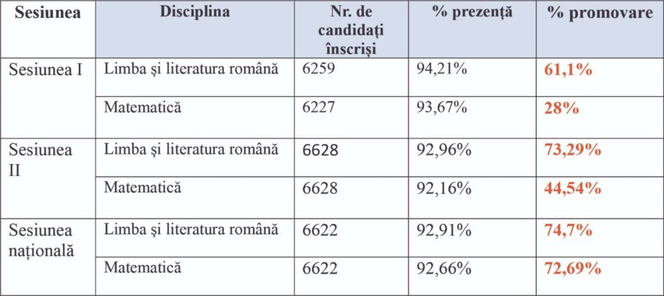 Progres al elevilor la simulările de la clasa a VIII-a