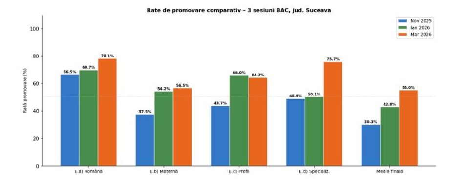 55% – rata de succes la simularea bacalaureatului. Progres al elevilor față de simulările anterioare