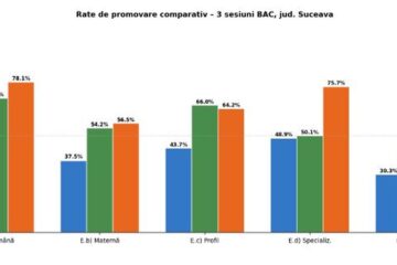 55% – rata de succes la simularea bacalaureatului. Progres al elevilor față de simulările anterioare 55% – rata de succes la simularea bacalaureatului. Progres al elevilor față de simulările anterioare