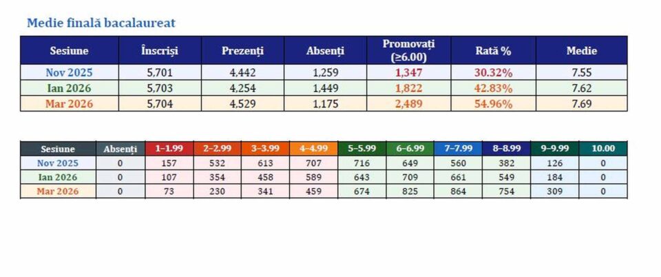 55% – rata de succes la simularea bacalaureatului. Progres al elevilor față de simulările anterioare