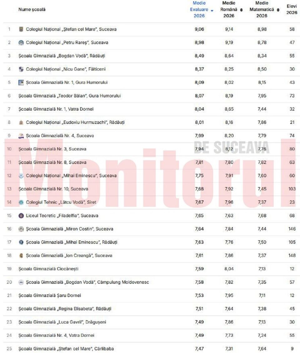 Școlile din județ cu cele mai bune rezultate la evaluarea națională