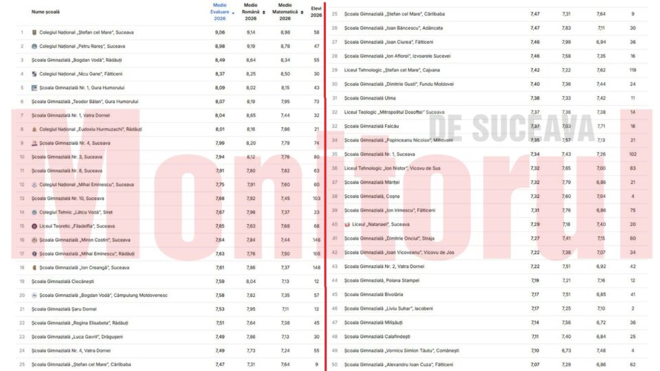 Școlile din județ cu cele mai bune rezultate la evaluarea națională Școlile din județ cu cele mai bune rezultate la evaluarea națională