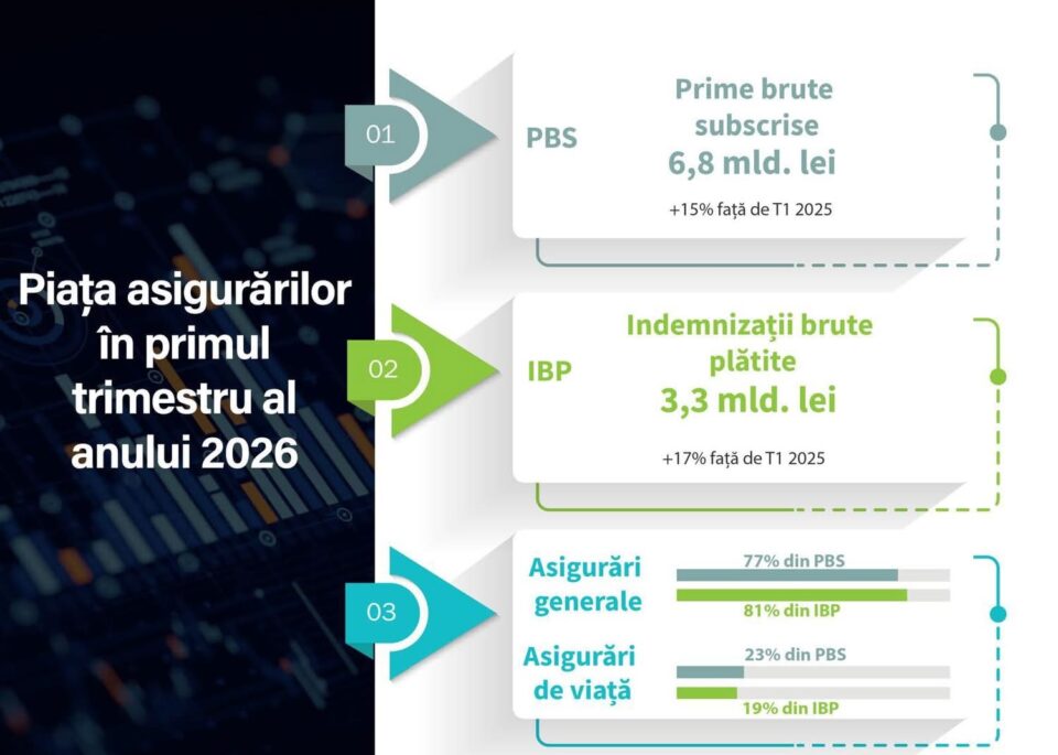 Alexandru Petrescu, Președinte ASF: Piața asigurărilor, între creștere și consolidarea echilibrelor structurale