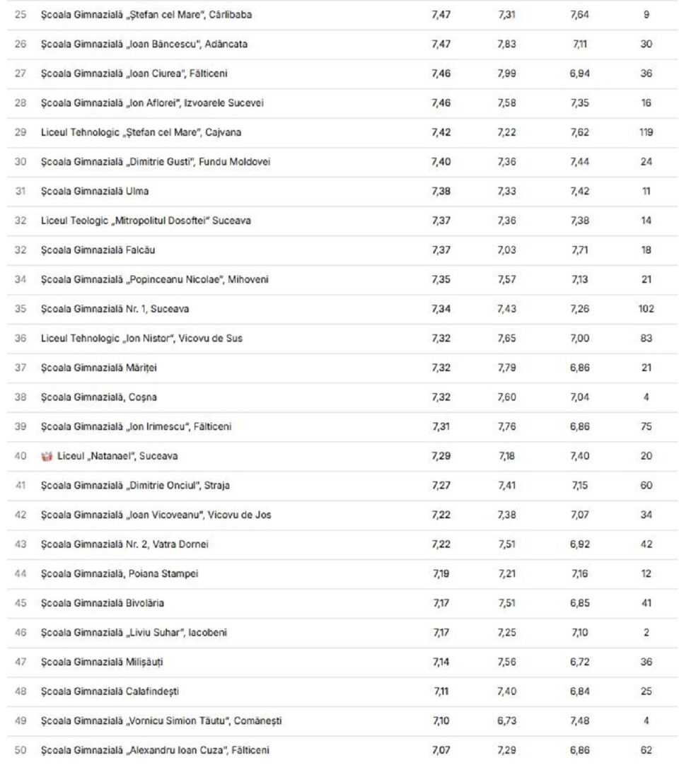 Școlile din județ cu cele mai bune rezultate la evaluarea națională