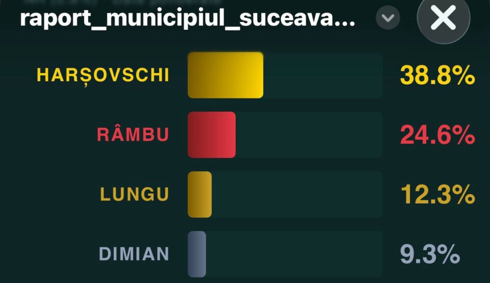 Vasile Rîmbu ar fi pe locul al doilea în preferințele electoratului din Suceava