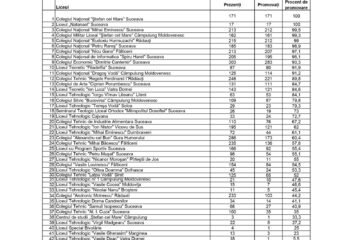 Procentele de promovare la bacalaureat în toate liceele din județ Procentele de promovare la bacalaureat în toate liceele din județ